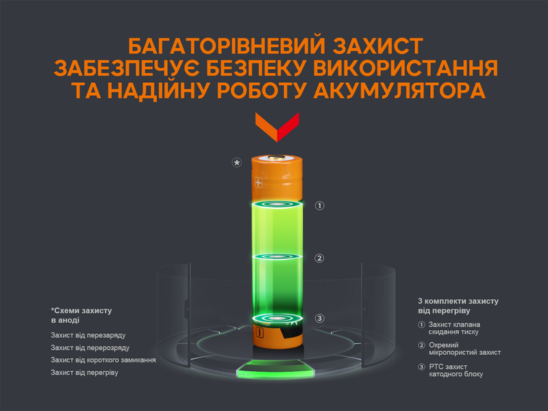 Акумулятор 18650 Fenix (3400 mAh) micro usb зарядка 94950 фото