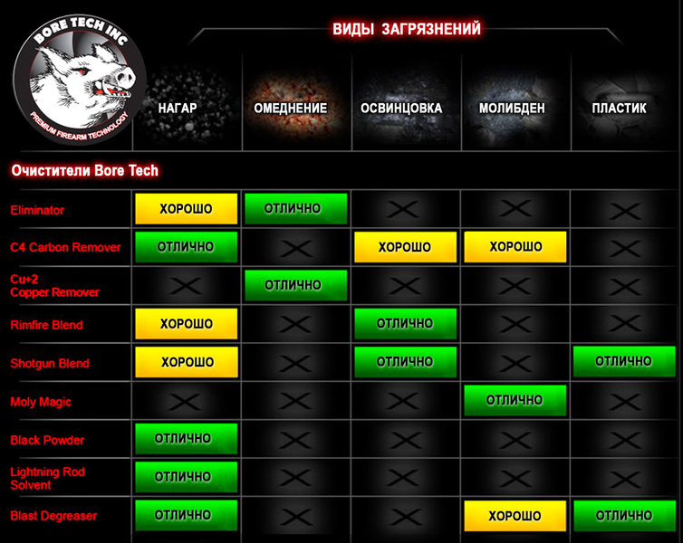 Средство для чистки Bore Tech SHOTGUN BLEND Объем - 473 мл от нагара, освинцовки и пластика 28000048 фото